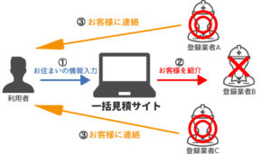 屋根修理の一括見積もりサイトは無駄なコスト発生、手抜き工事の被害に遭う理由